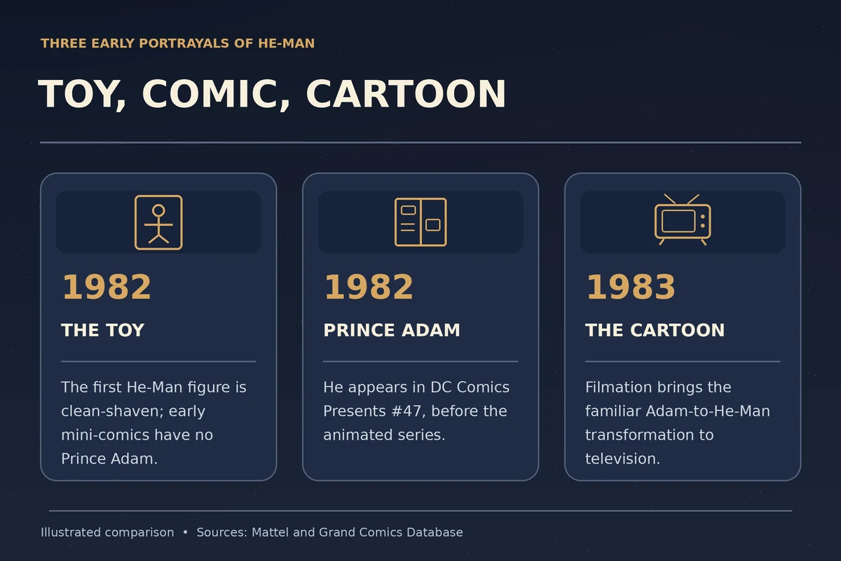 Illustrated comparison of He-Man’s 1982 toy, Prince Adam’s 1982 comic appearance and the 1983 cartoon