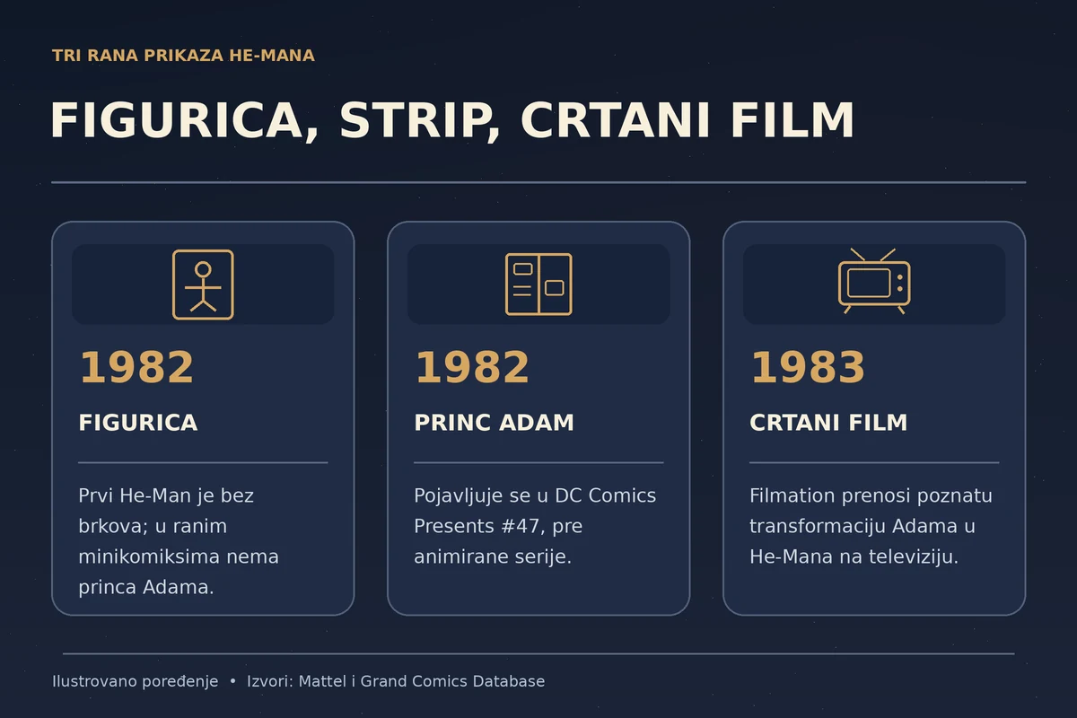 Infografika: He-Man bez brkova na figurici iz 1982, princ Adam u stripu i Filmationov crtani iz 1983.