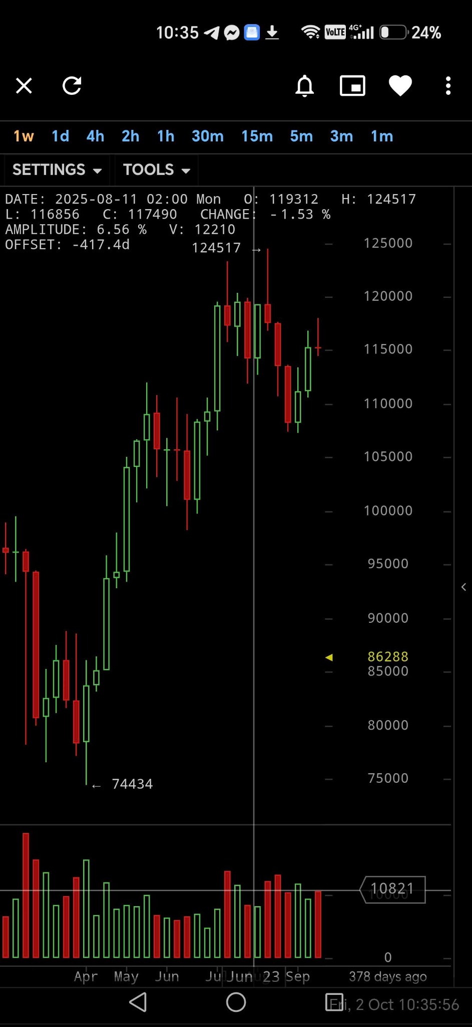 My BitcoinWisdom chart showing a Bitcoin price high above $124,000 in August 2025.