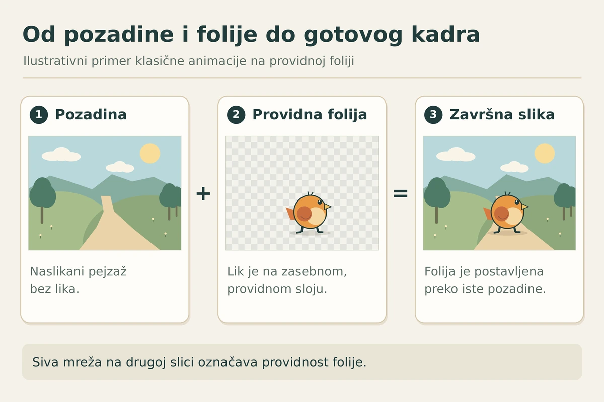 Šema spajanja naslikane pozadine i providne folije sa likom ptice u završnu sliku