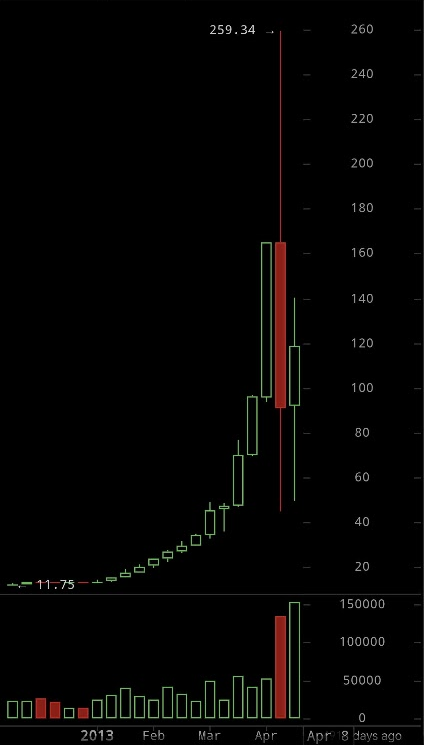 Bitcoin prices in 2013 and my $30 sale BitcoinWisdom chart showing Bitcoin prices in early 2013 and the rise after the $30 level.