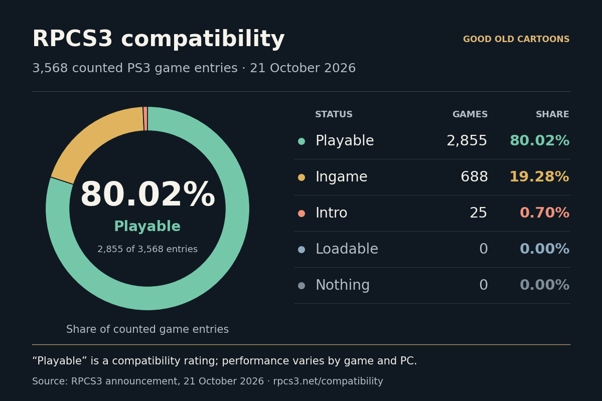 RPCS3 compatibility on 21 October 2026: 80.02% Playable, 19.28% Ingame, 0.70% Intro, and 0% Loadable or Nothing.
